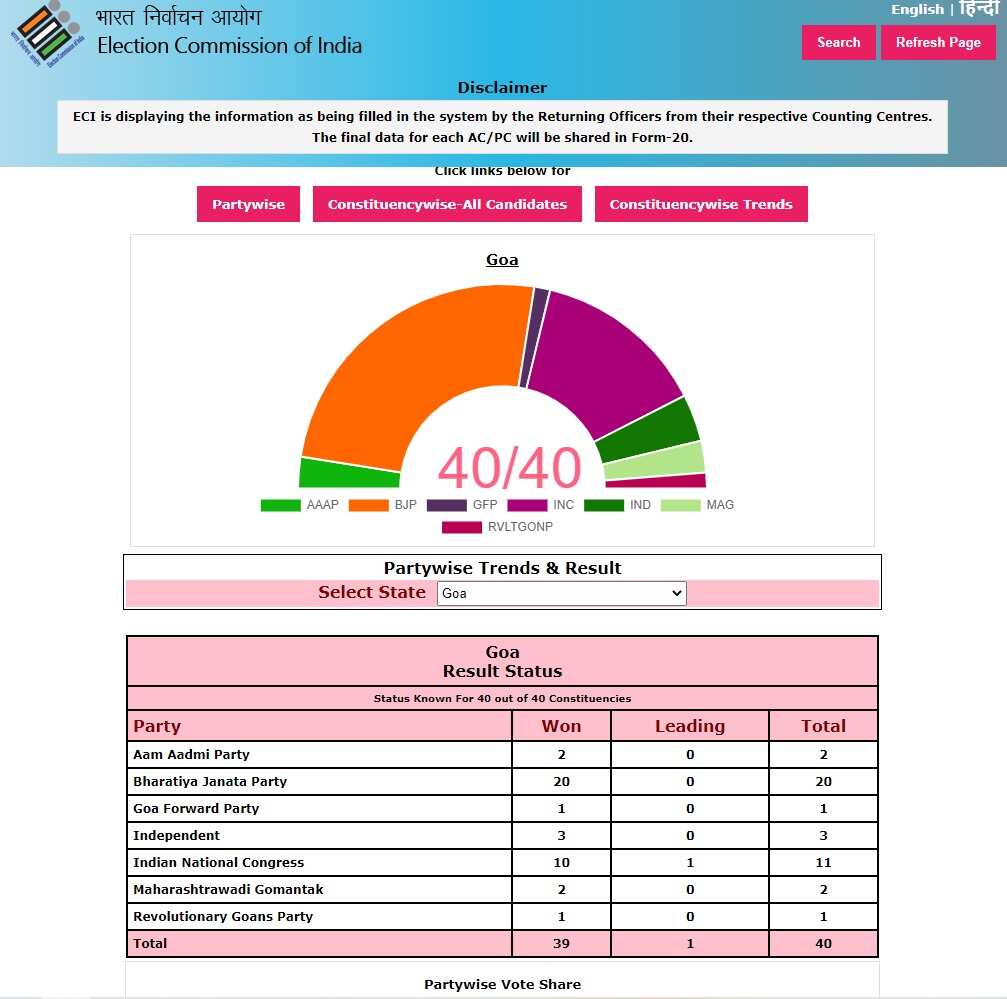 (Credit: Election Commission of India) Party-wise result in Goa