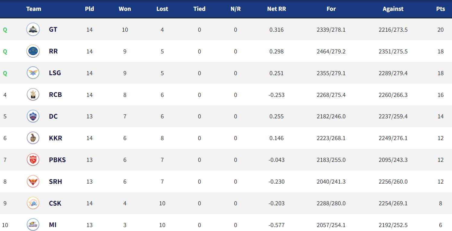 Points Table after CSK-RR clash