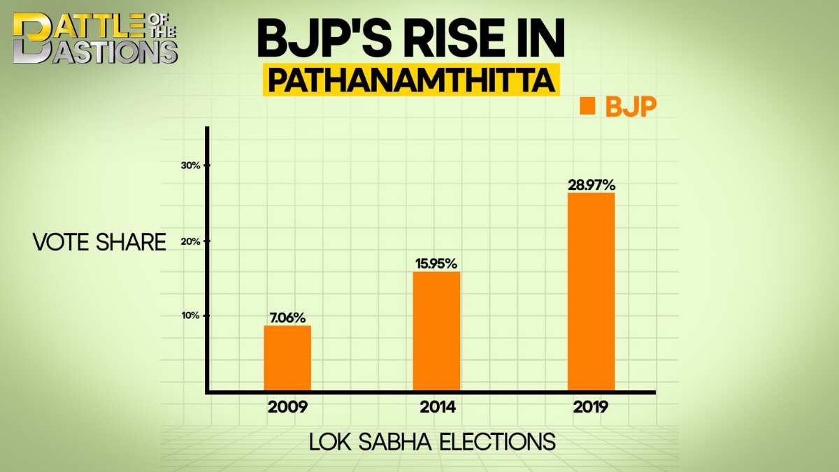 BJP's vote share in Pathanamthitta since 2009 Lok Sabha elections | WION