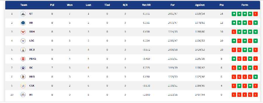 IPL points table