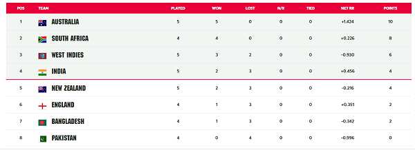 ICC women's WC points table