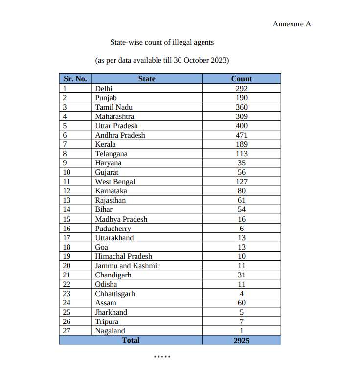 Here's a look at the state-wise count of illegal agents.