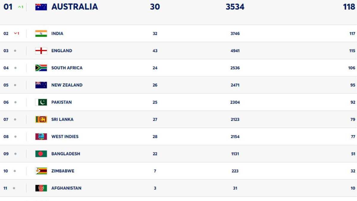 Latest updated WTC standings after SCG Test