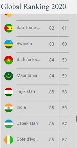 India ranking