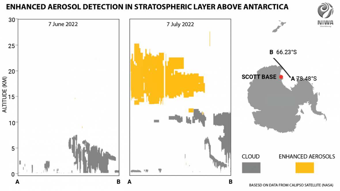 Aerosol detection above Antarctica. Pic Credit: NIWA