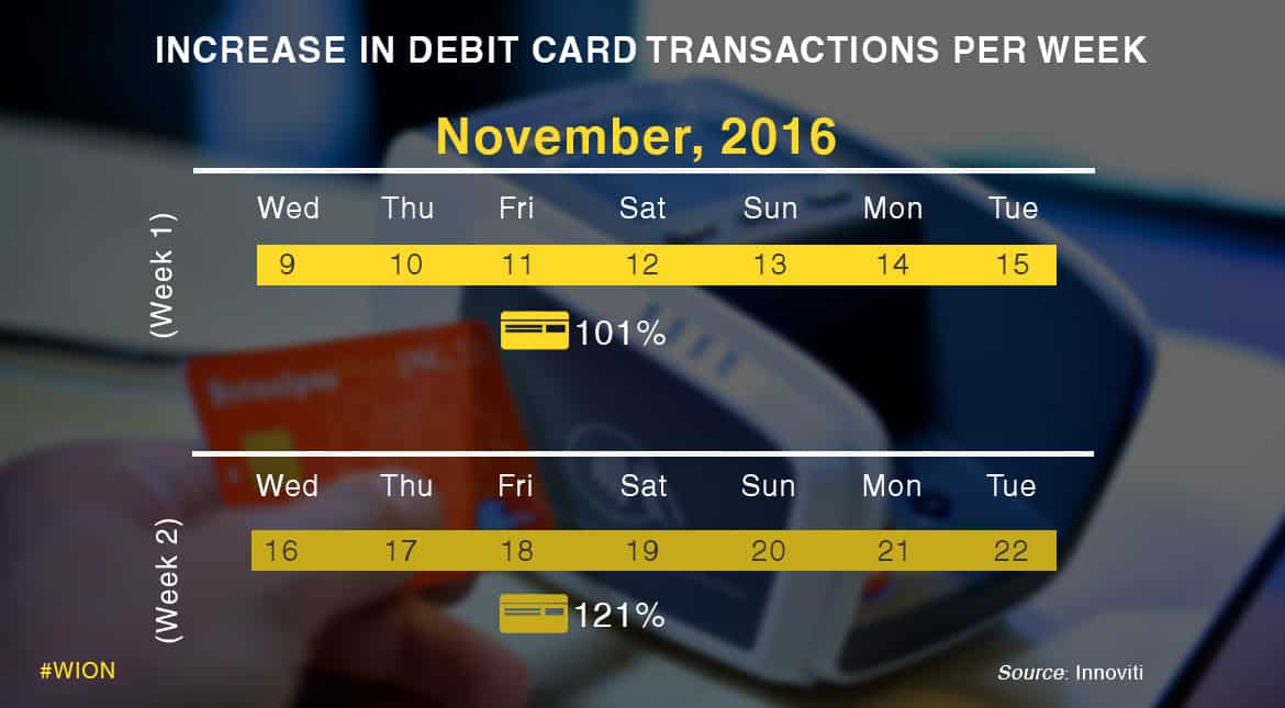 The debit card transactions have more than doubled since demonetisation.