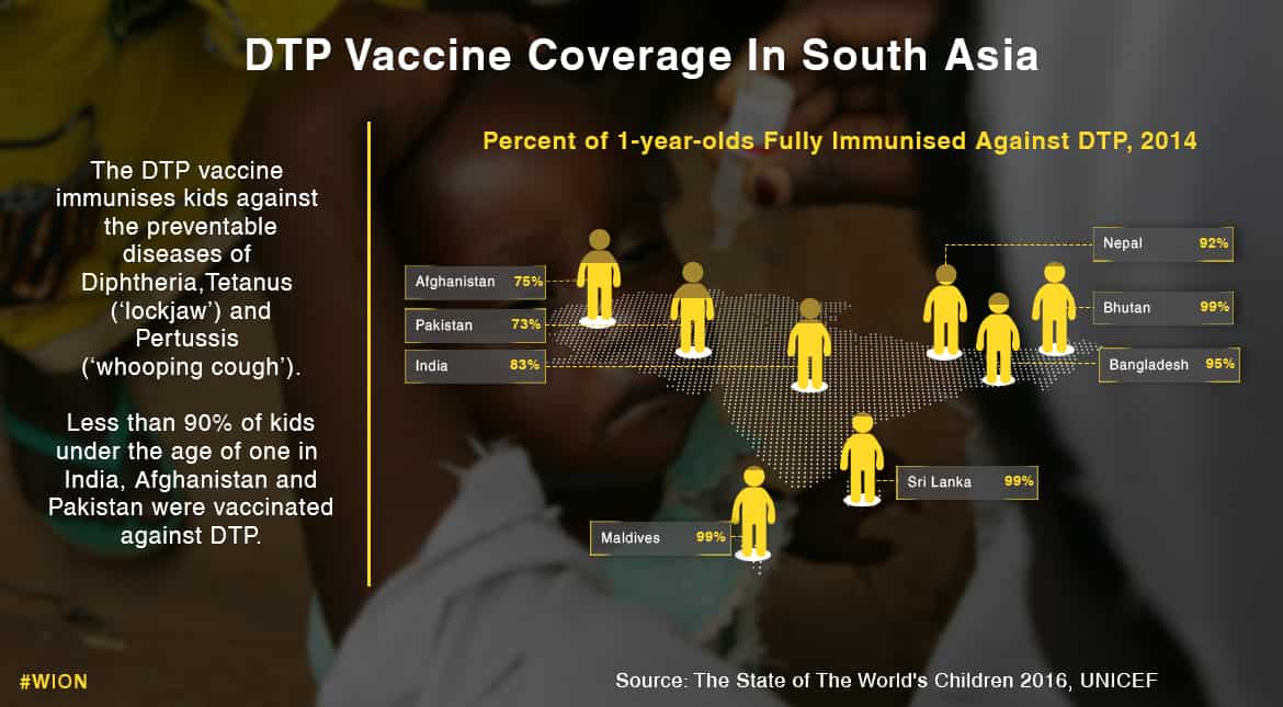 The DTP vaccine coverage of kids under the age of one.