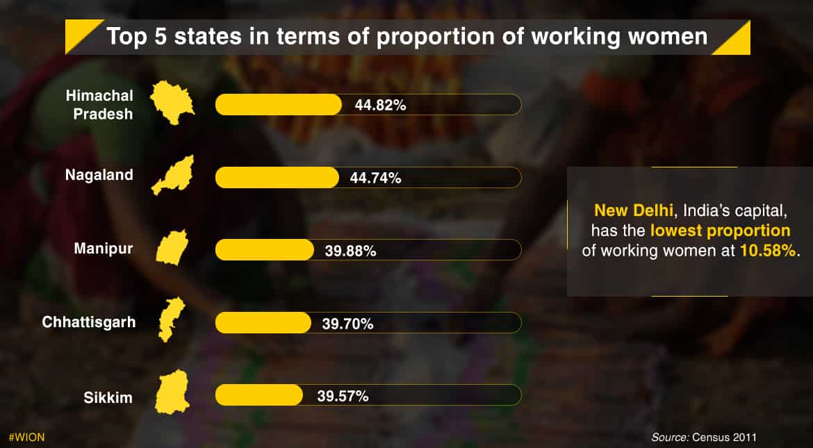 Himachal Pradesh has the highest proportion of working women in India.