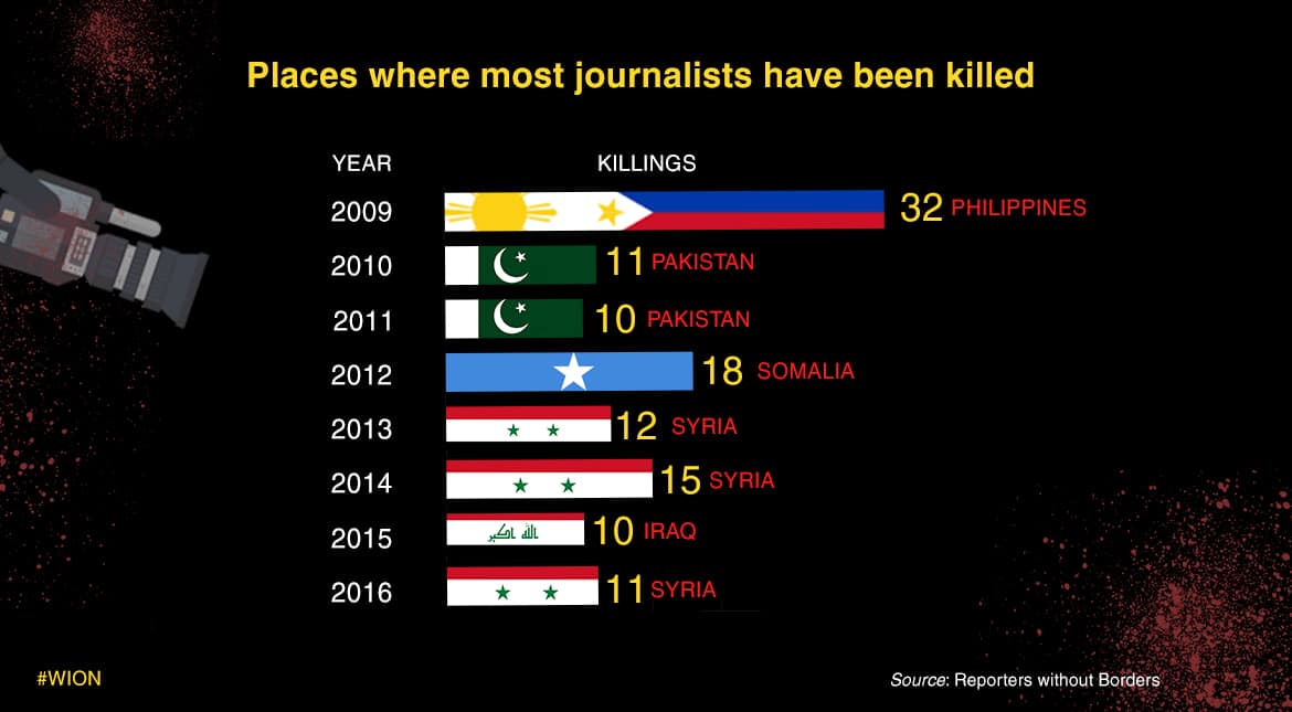 In 2016, most of the journalists have been killed in Syria.