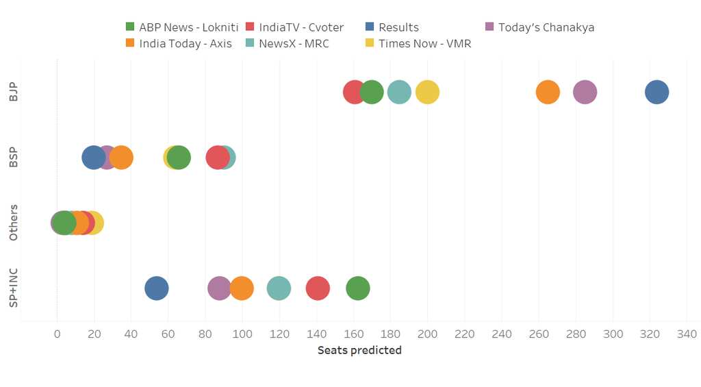 Indian Assembly elections: Did anyone get their predictions right?
