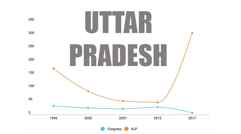 Election Results 2017: Infographic shows rise and fall of Congress and BJP over the last 20 years