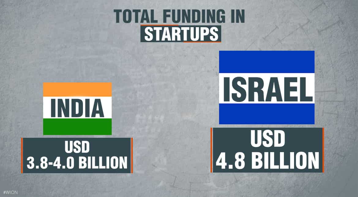 Total funding in startups