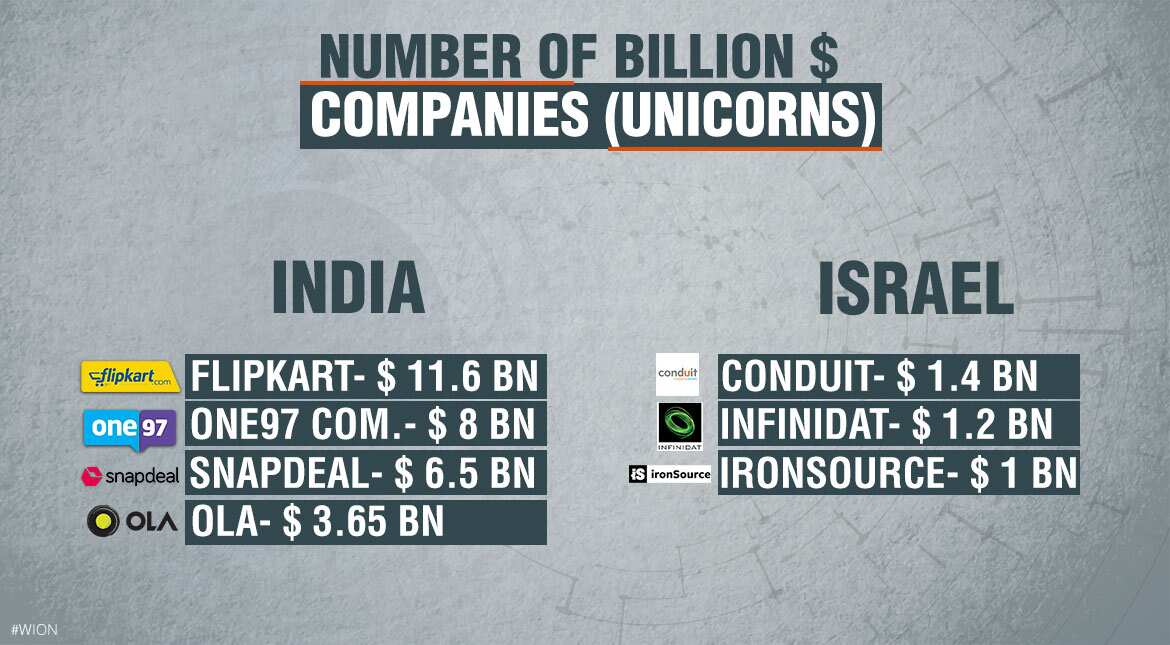 Number of billion dollar companies