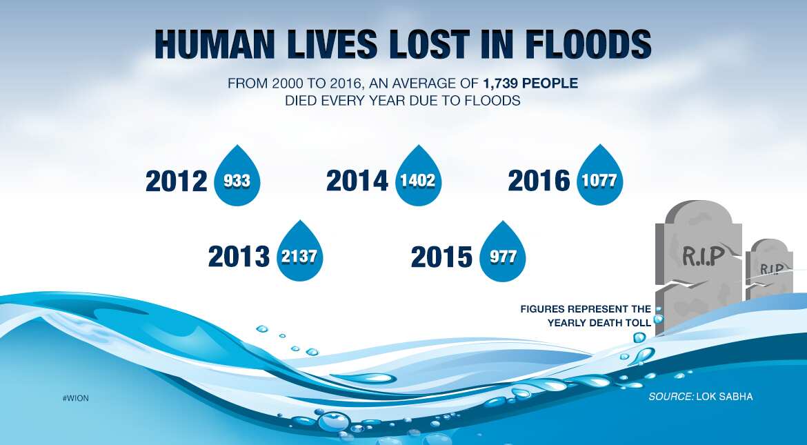 Human lives lost in flood