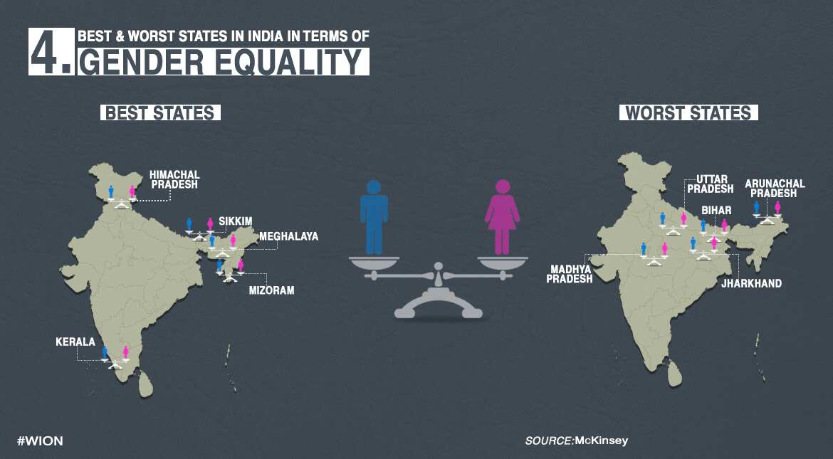 Best and worst states in India in terms of gender equality