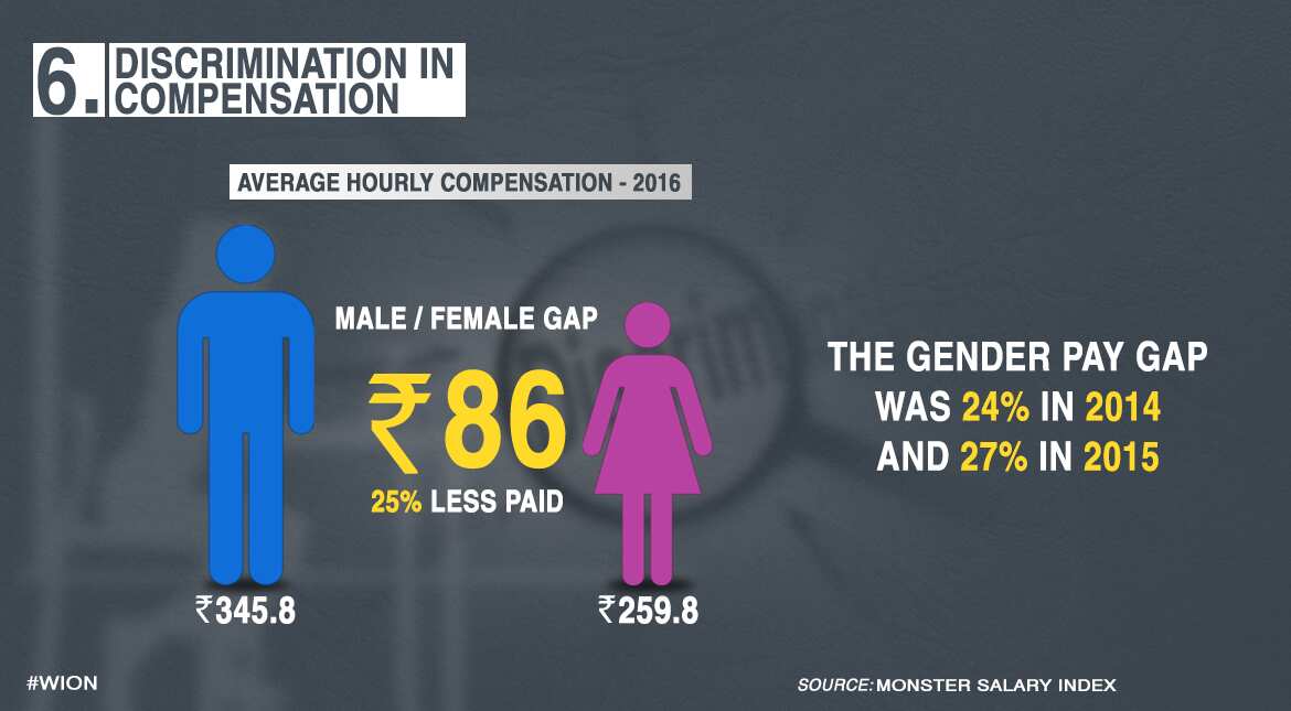 Discrimination in compensation