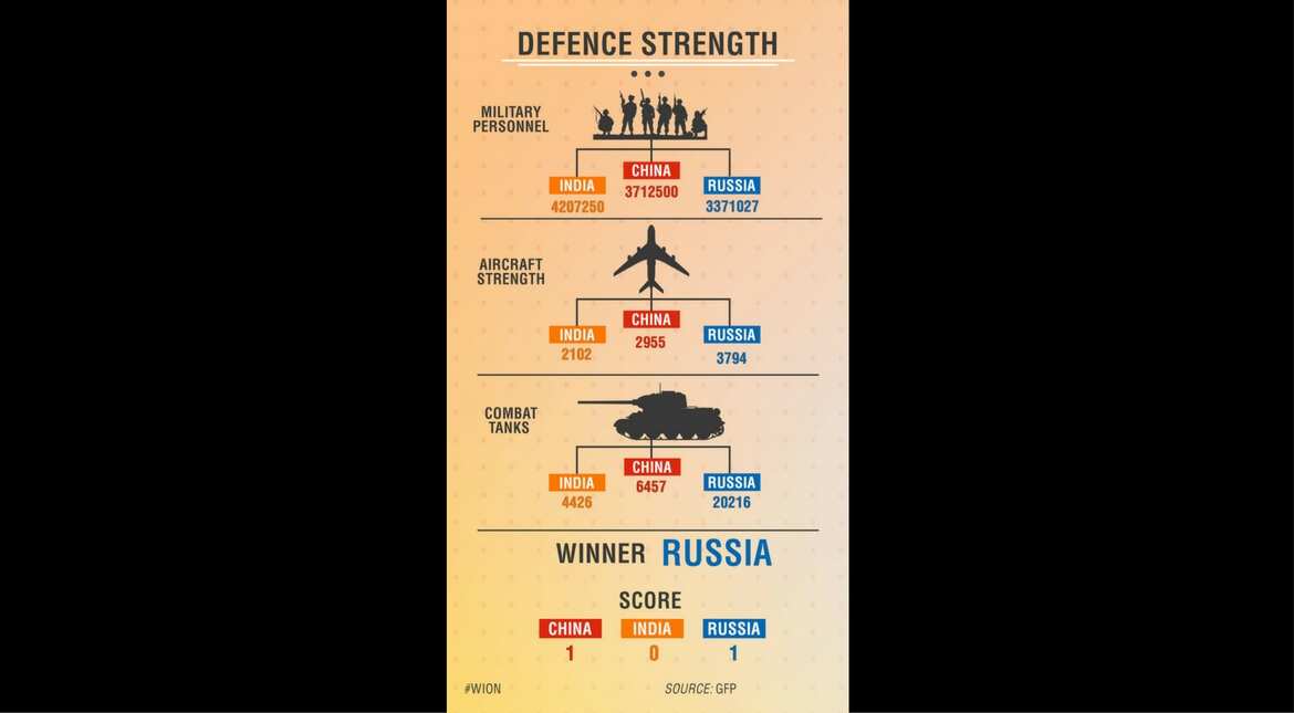 Defence strength