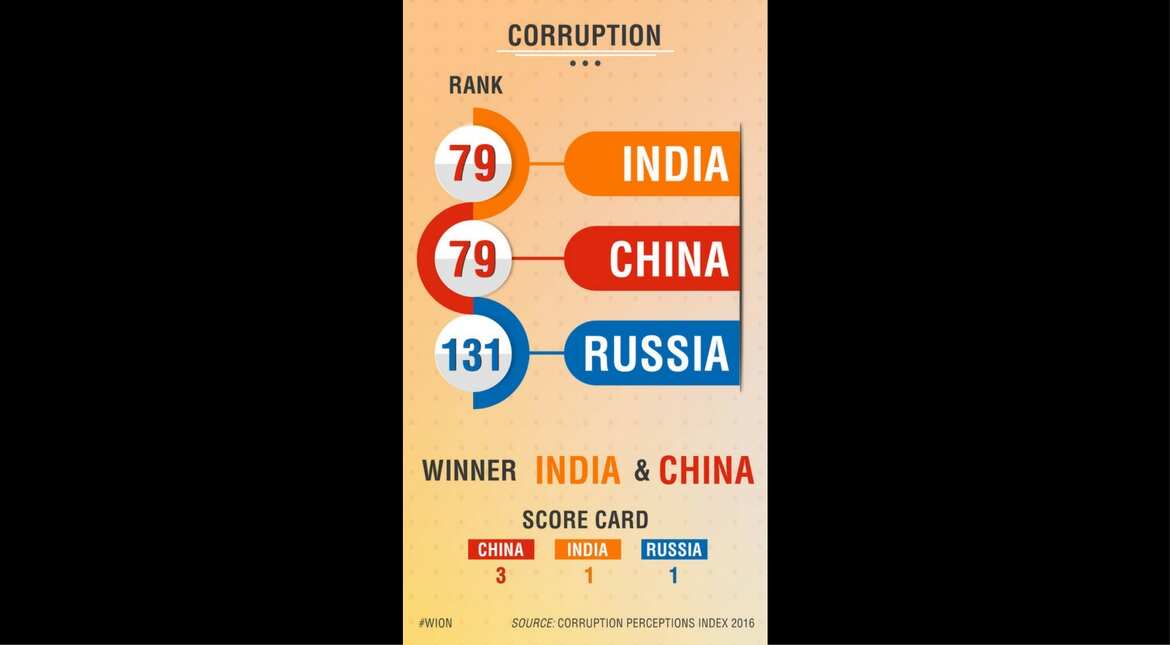 Corruption