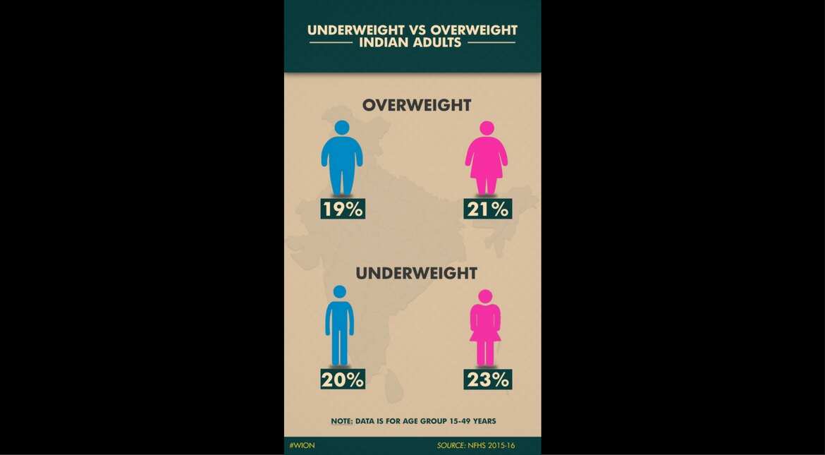 Underweight vs overweight adults in India