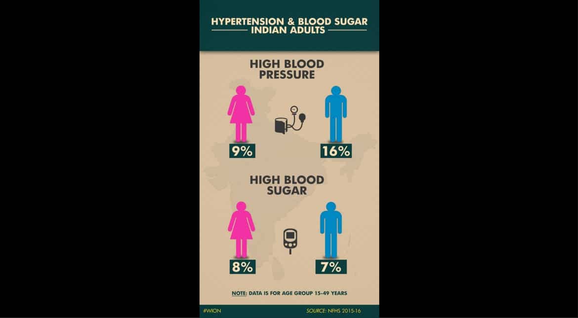 Hypertension and blood sugar in Indian adults