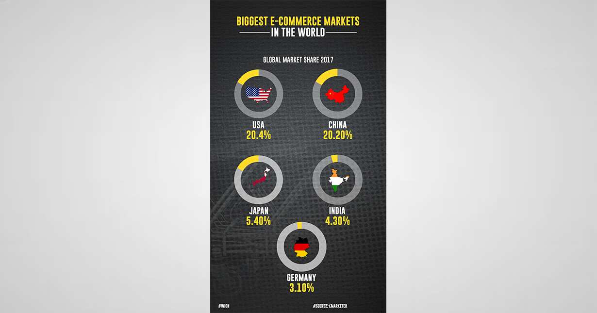 Biggest e-commerce markets in the world