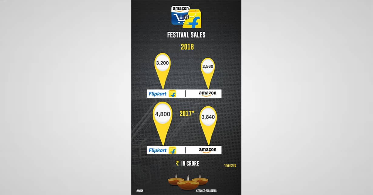 Flipkart and Amazon are the leading players in Indian e-commerce industry