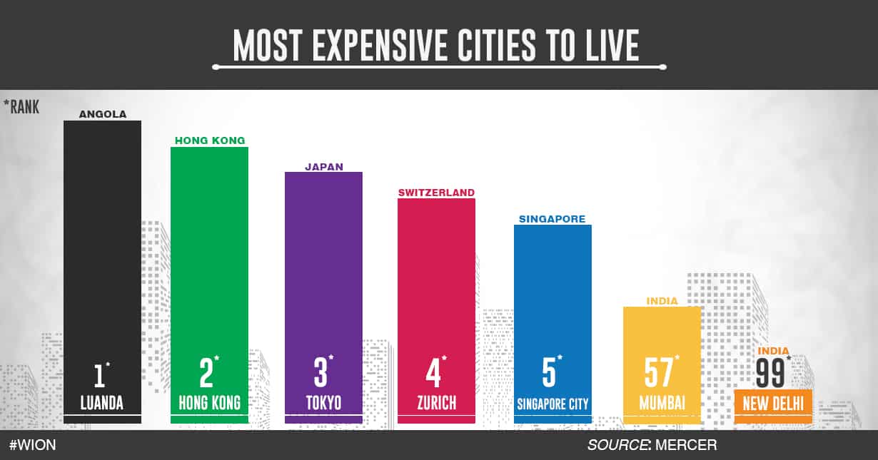 Mumbai is expensive