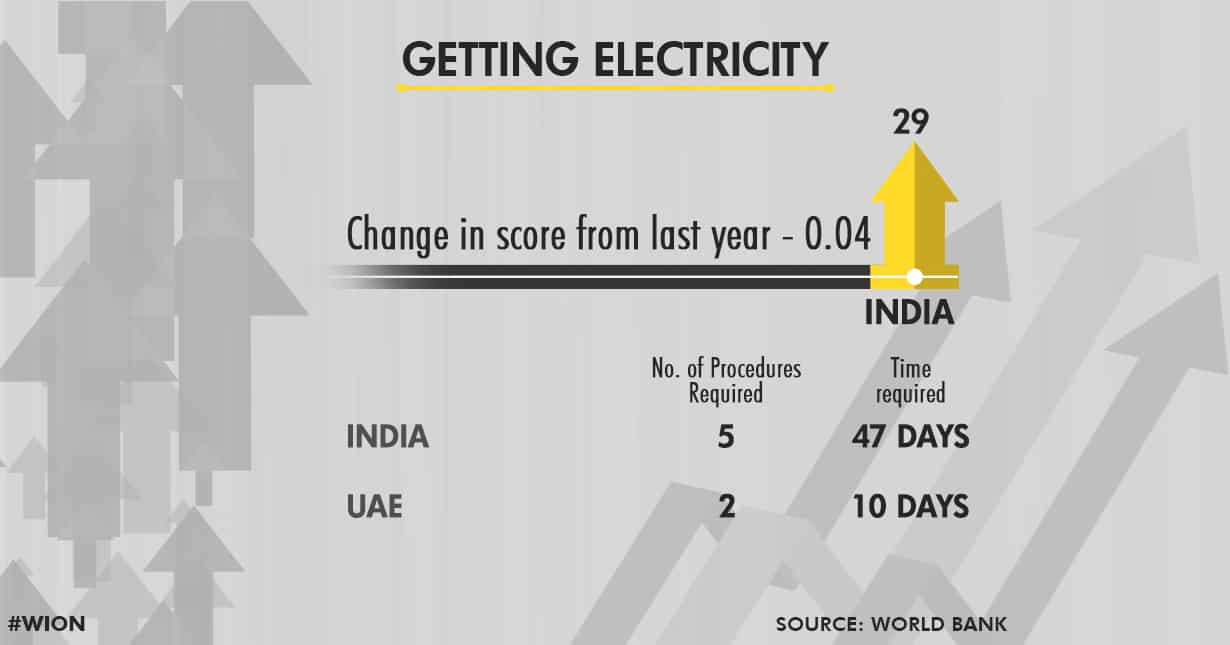 It is easy to get electricity connection in India