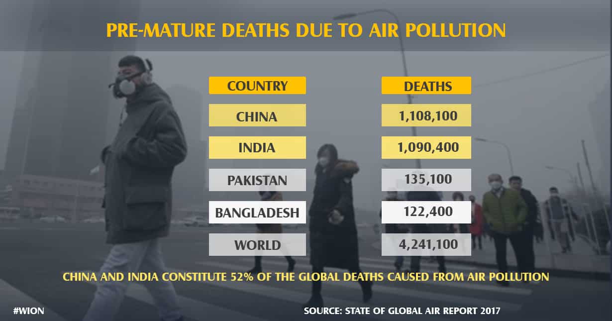 China is leading in premature deaths due to air pollution
