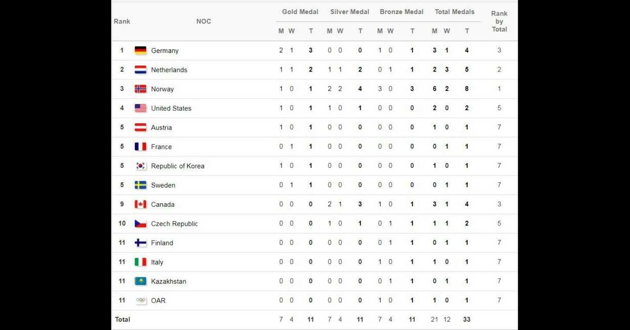 Medal tally till Feb 11