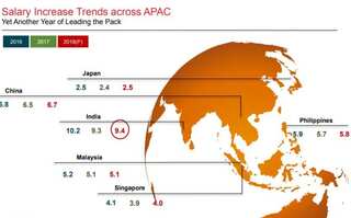 India is the best paymaster in Asia Pacific ahead of Japan, Australia: Survey