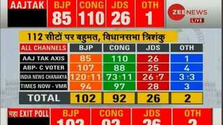 Exit polls: Hung assembly likely in Karnataka; BJP has slight edge