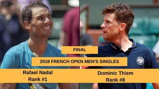French Open: Dominic Thiem or Rafael Nadal? Who will win the men's singles final