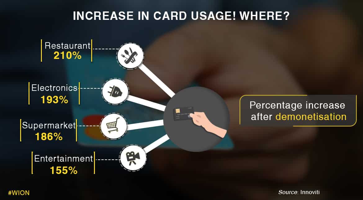 The maximum increase in the card usage has been seen at restaurants.