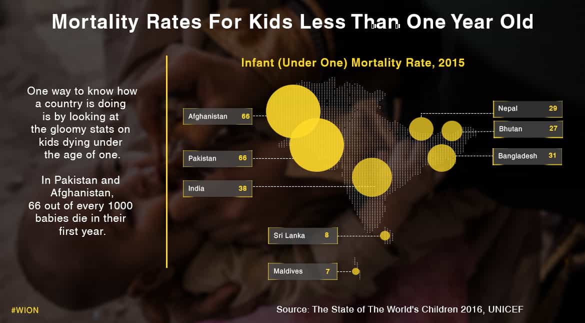 The mortality rates for kids under the age of one.