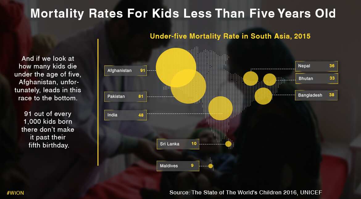 The mortality rates for kids under the age of five.