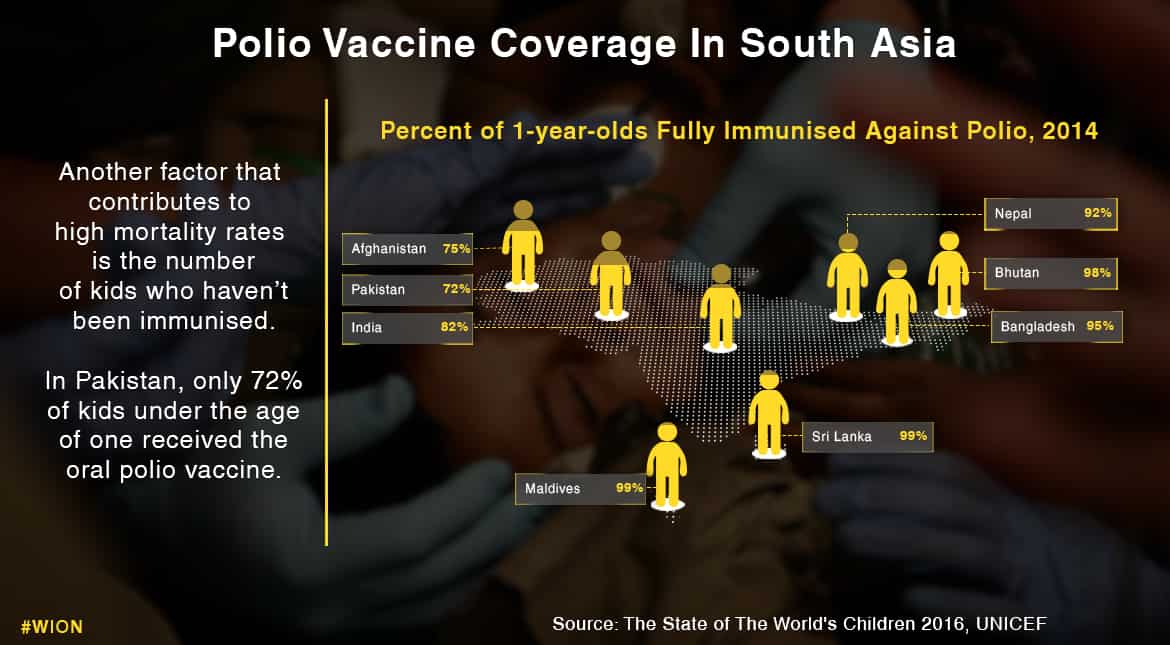 The polio vaccine coverage of kids under the age of one.