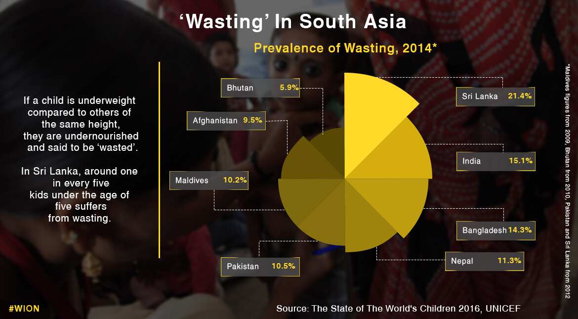 The ?wasting? rates for kids under the age of five.