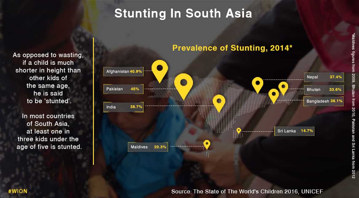 The stunting rates for kids under the age of five.