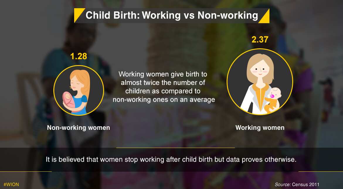 Contrary to popular belief, child birth may not be a major reason for Indian women to stop working.