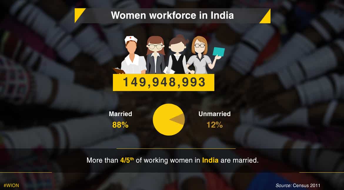 More than 4/5th of the female Indian workforce is comprised of married women.
