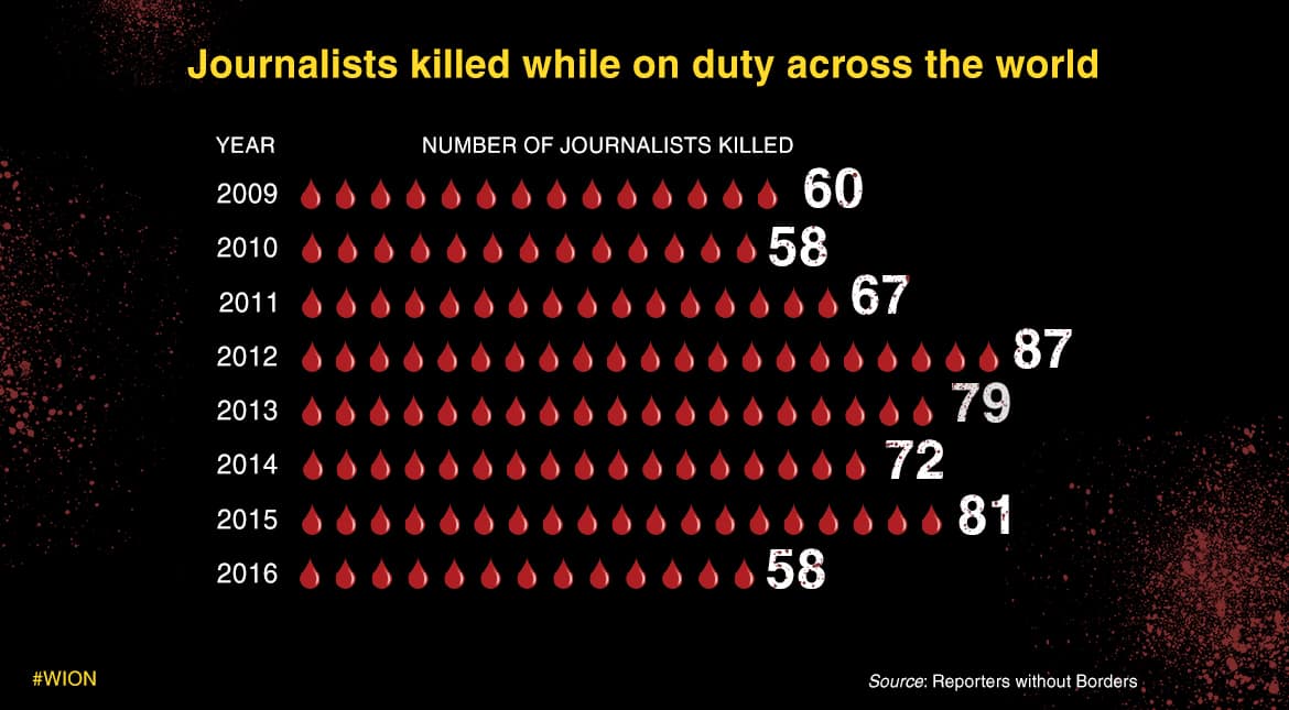 In 2016, around 58 journalists were killed while on duty across the world.