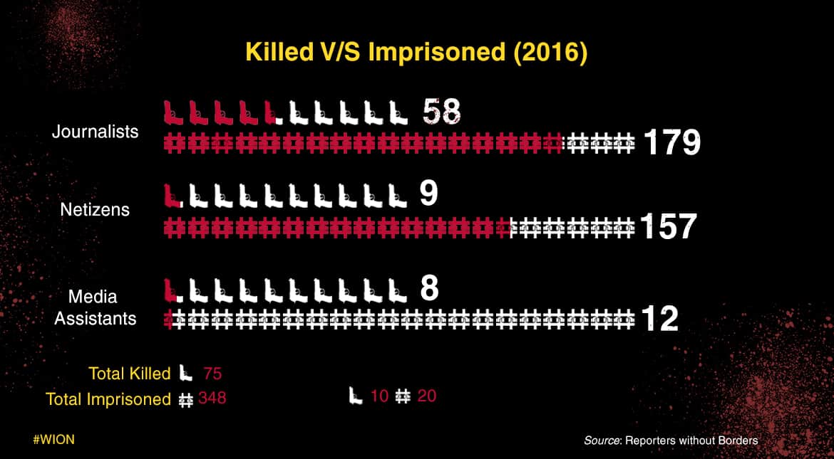In 2016, comparing between killed versus imprisoned, majority of journalists have been imprisoned.