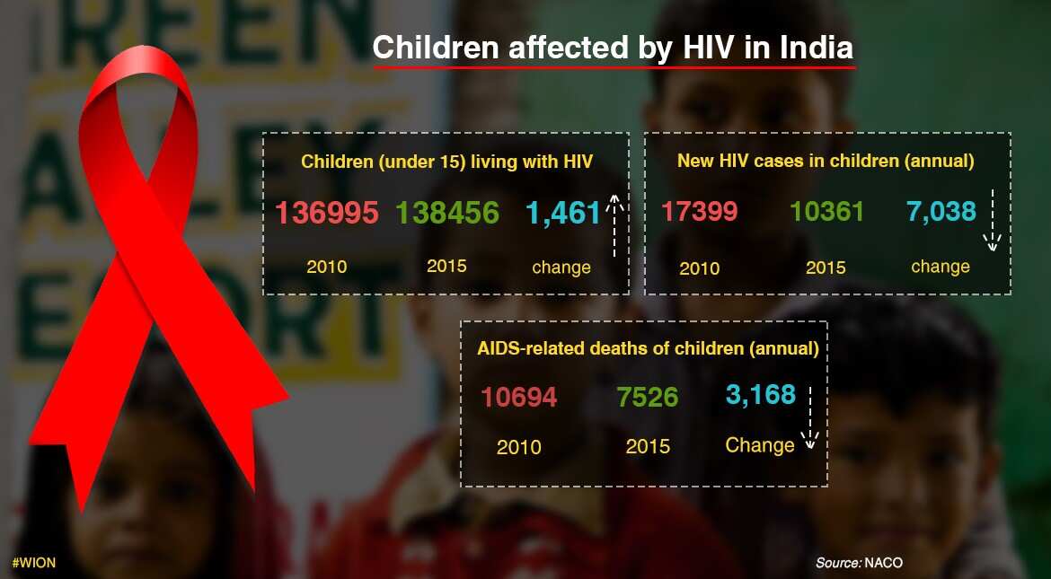 HIV deaths in India are in a decline, South Asia News
