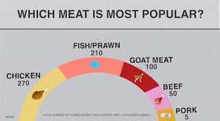 Busting 'meaty' myths: How urban India eats