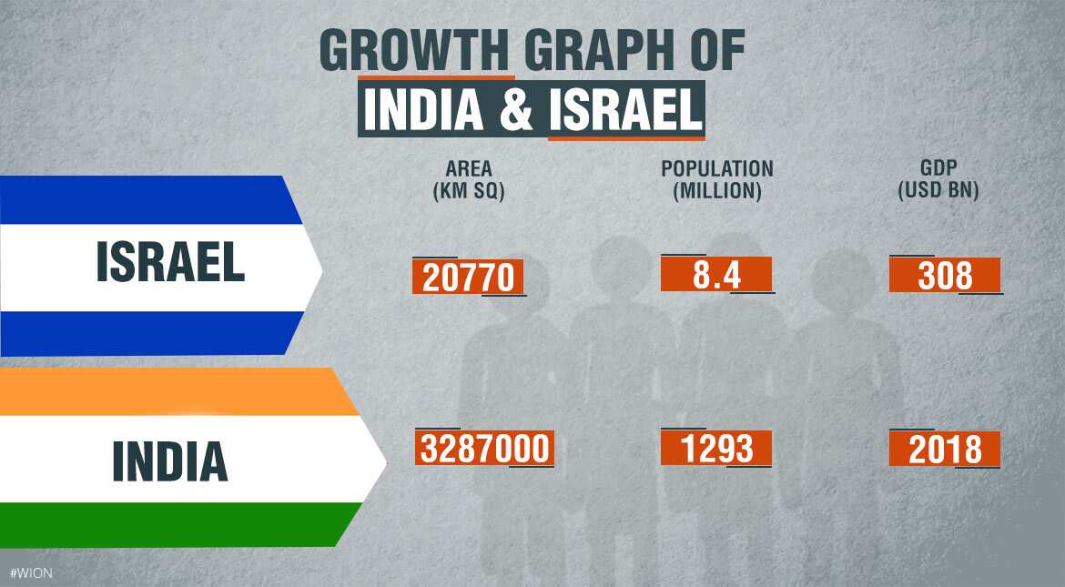 Growth graph of India and Israel