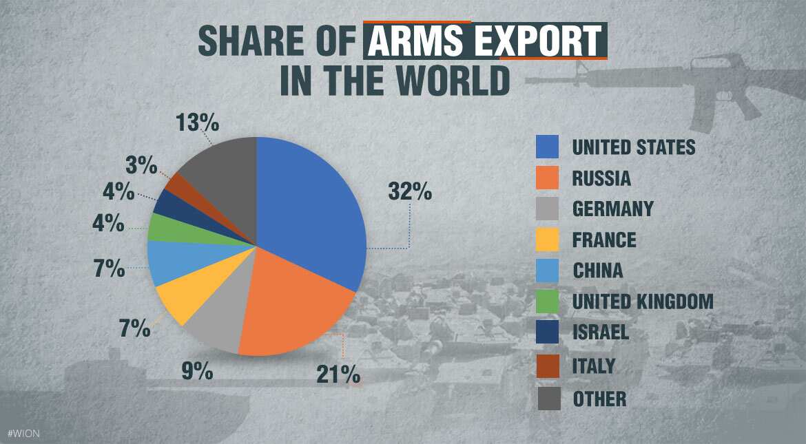 Share of arms exports in the world