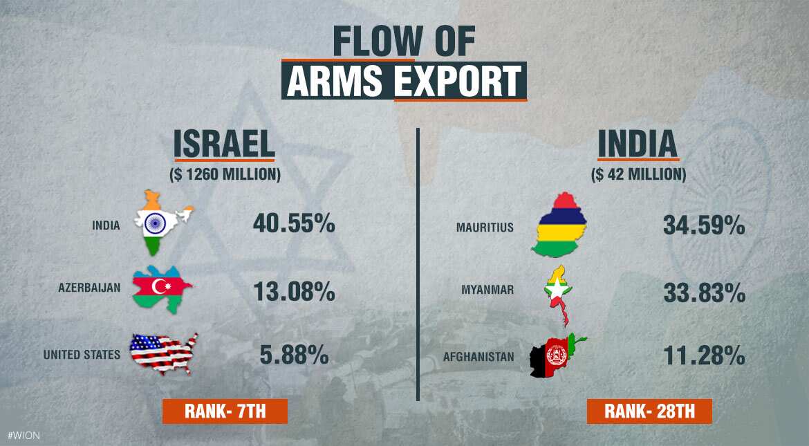 Flow of arms export