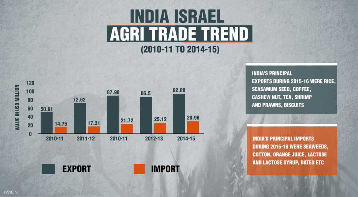 India-Israel agri-trade trend