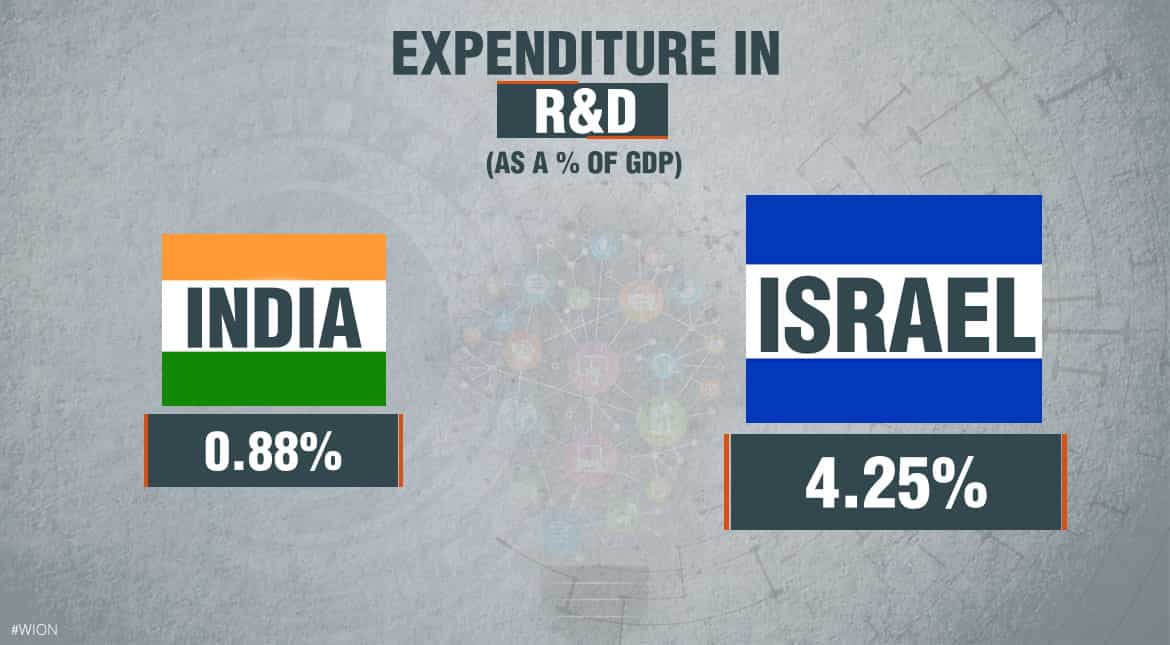 Expenditure in R&D